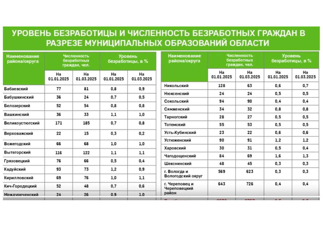 В Верховажском округе зафиксирован самый низкий уровень безработицы - 0,2%.