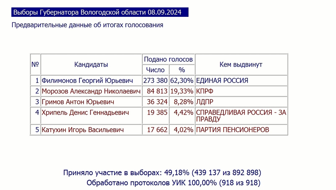 Об итогах ЕДГ - 2024 в Вологодской области рассказали эксперты Ситуационного центра ШОН.