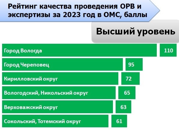 Департаментом стратегического планирования подведены итоги рейтинга по реализации стандарта ОРВ и экспертизы в 2023 году в ОМС.