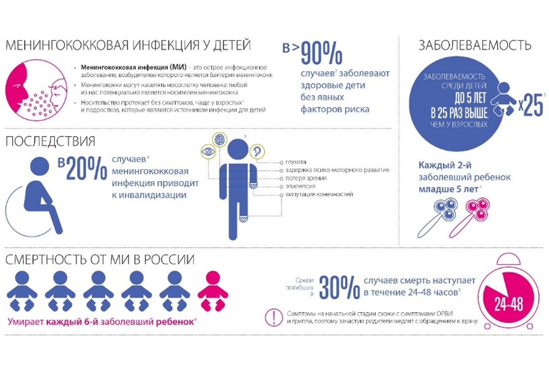 Менингококковая инфекция.