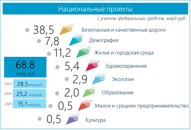Порядка 70 млрд рублей будет направлено на реализацию национальных проектов на Вологодчине. Порядка 70 млрд рублей будет направлено на реализацию национальных проектов на Вологодчине.