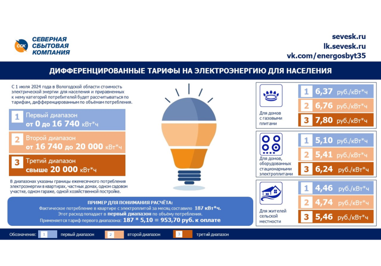 Оплатить долги и передать показания электросчётчика выгоднее до изменения тарифов.