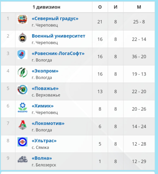 Итоги игрового дня Чемпионата Вологодской области по мини-футболу.